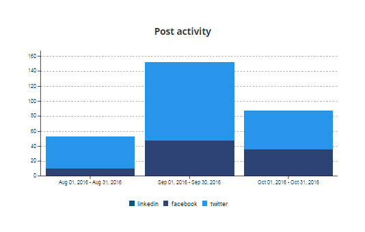 social calendar report 2