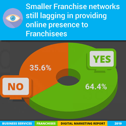 Smaller Franchise networks still lagging in providing online presence to Franchisees