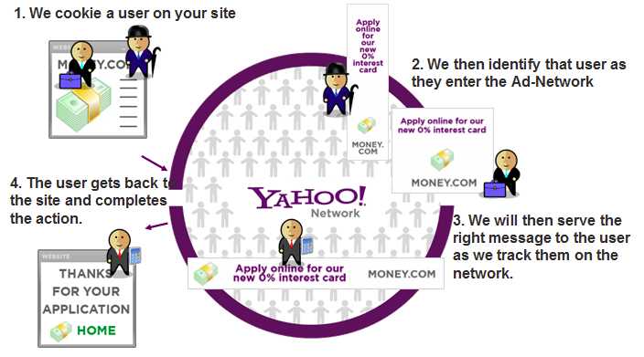 remarketing yahoo network